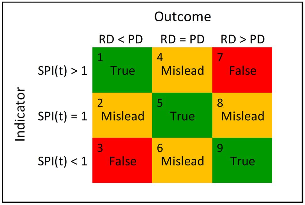 Figure 4. Indicator vs Outcome Scenarios References: Crumrine, K., & Ritschel, J. (2013). A Comparison of Earned Value Management as Schedule Predictors on DOD ACAT 1 Programs.
