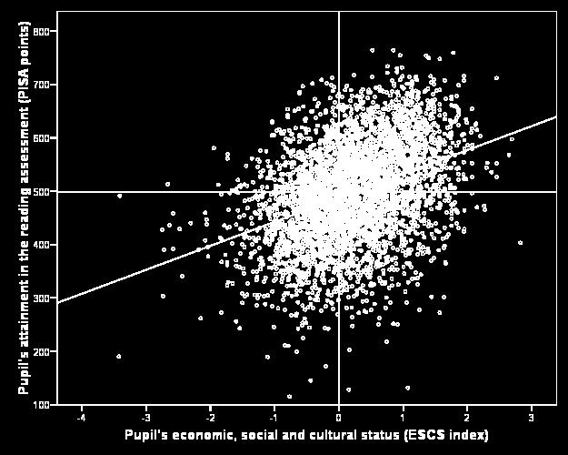 Association between pupil ESCS and their attainment in England Scatter plot to show the association between pupils economic, social and cultural status and their attainment in the