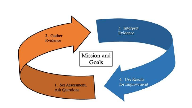 Figure 2: Assessment Cycle The center of this diagram highlights the intersection between SLO and SO assessment and institutional effectiveness.