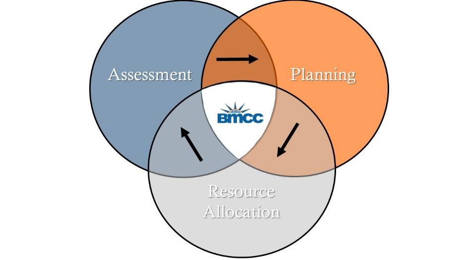 assessments impact planning, planning is used for resource allocation, and using the findings for improvement results in enhanced institutional effectiveness (represented by the institutional logo in