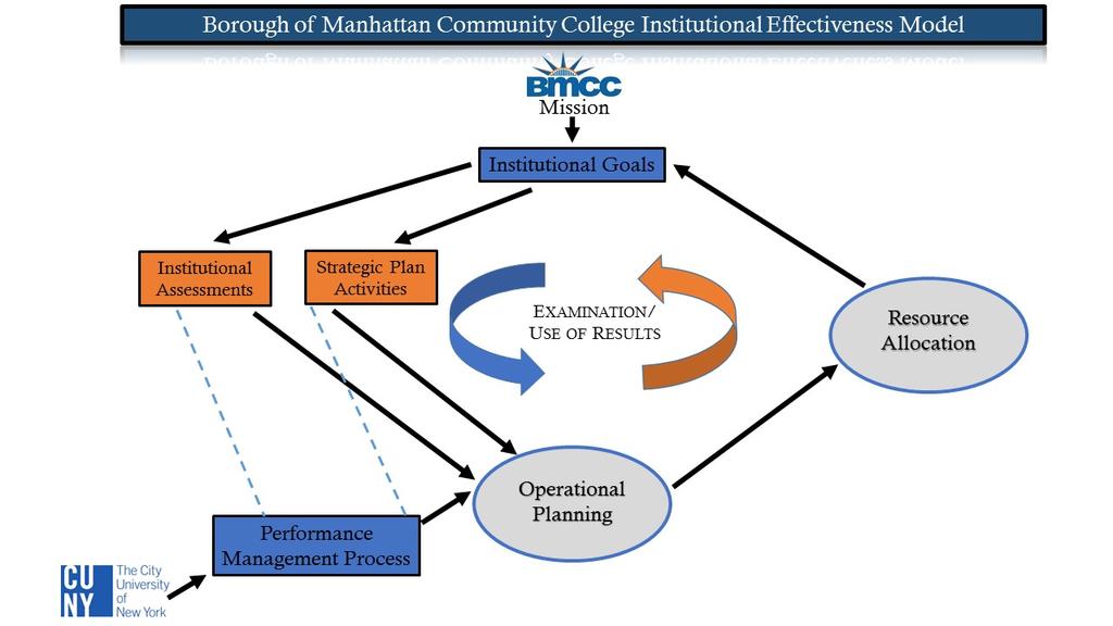 Figure 1: BMCC Institutional Effectiveness Model System/College Mission and Goals BMCC, as one of the 24 institutions within the City University of New York (CUNY), is not only bound to the College