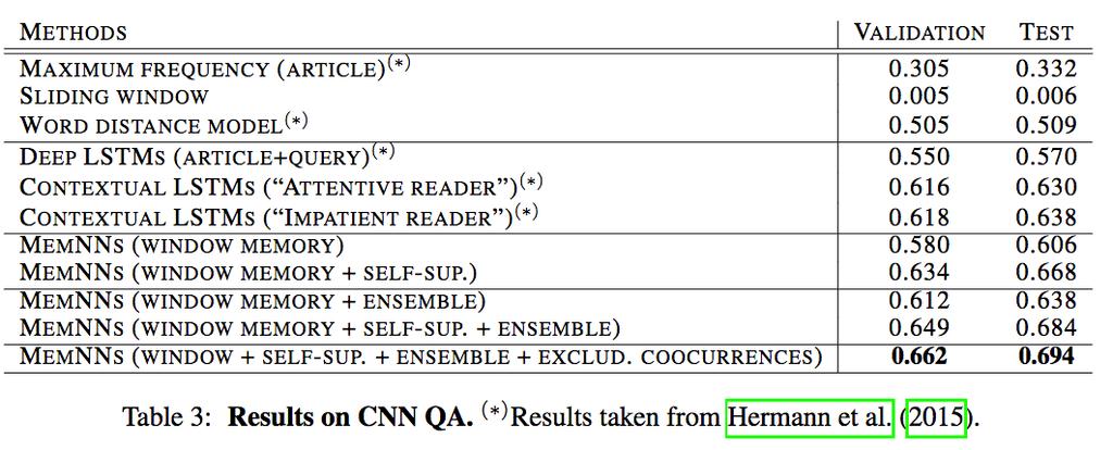 Testing on the CNN QA task How well do conclusions generalize? Test best-performing Memory Network on CNN QA task (Hermann et al.