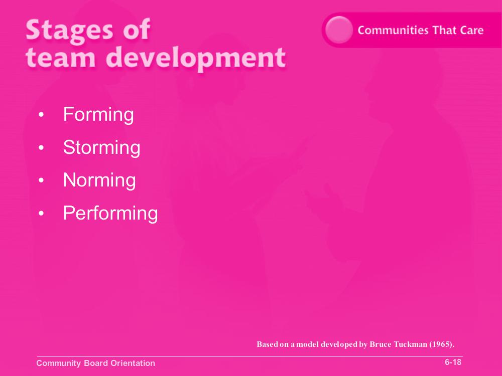 Module 6 Slide 6-18 Objective 1: Develop team-building skills. Researcher Bruce Tuckman identified four stages of team development: forming, storming, norming and performing.