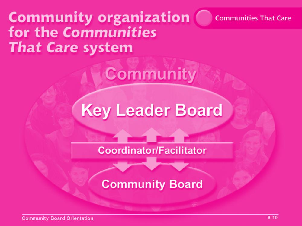 Communities That Care Slide 6-19 Objective 2: Create an effective organizational structure. Review the slide.
