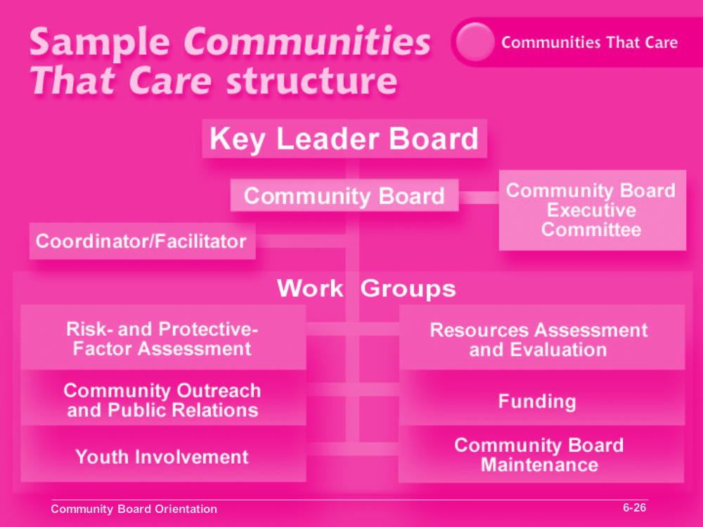 Module 6 Slide 6-26 Objective 3: Identify the functions and activities of the Community Board work groups. Review the slide. The Community Board has to work within an established structure.
