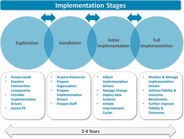 Overview of the Stages of Implementation. Frank Porter Graham Child Development Institute http://sisep.