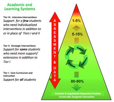 There are several points to keep in mind when thinking about tiered levels of instruction and the MTSS model, including: Student movement through the tiers is intended to be a fluid process based on
