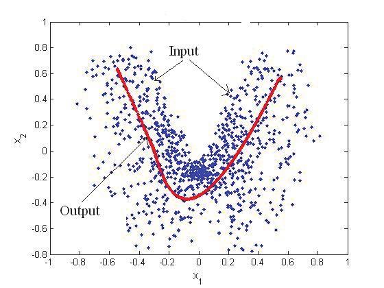 Nonlinear Dimensionality Reduction Methods for Use with Automatic Speech Recognition 61 Fig. 5. Plot of input and output data for pseudo-random 2-D data.