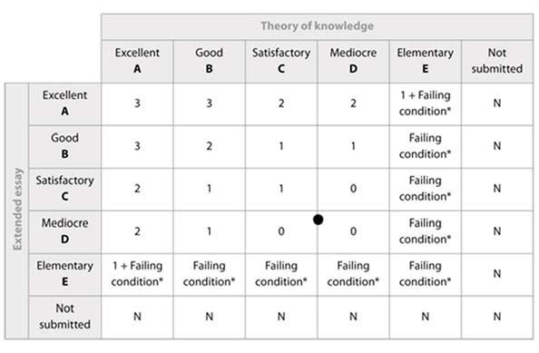 The diploma points matrix A student who, for example, writes a good extended essay and whose performance in theory of knowledge is judged to be satisfactory will be awarded 1 point, while a student