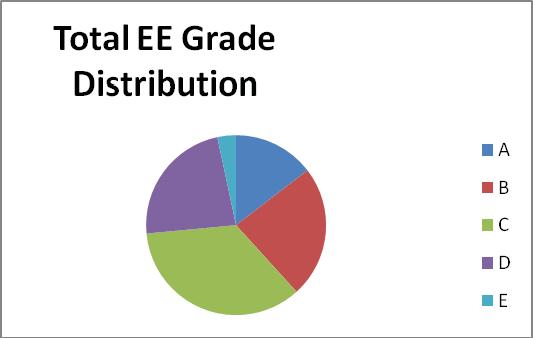 Extended Essay Results May 2008 EE grade awarded per subject group A B C D E Total of candidates awarded grade Total of all registered candidates Percentage of candidates awarded grade Group 1 1,187