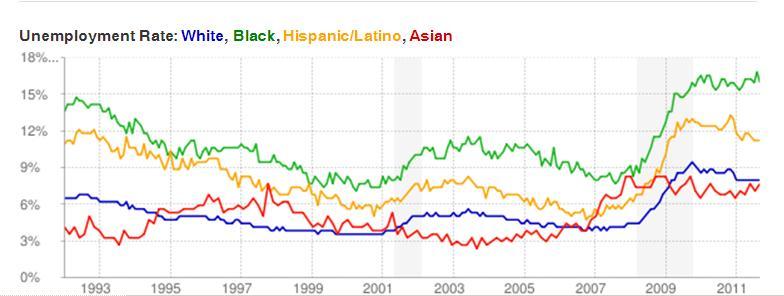 Unemployment Rate by Race/Ethnicity 16% 11.3% 8% 7.