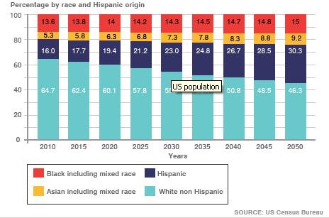 US Population Projections to 2050 Source: