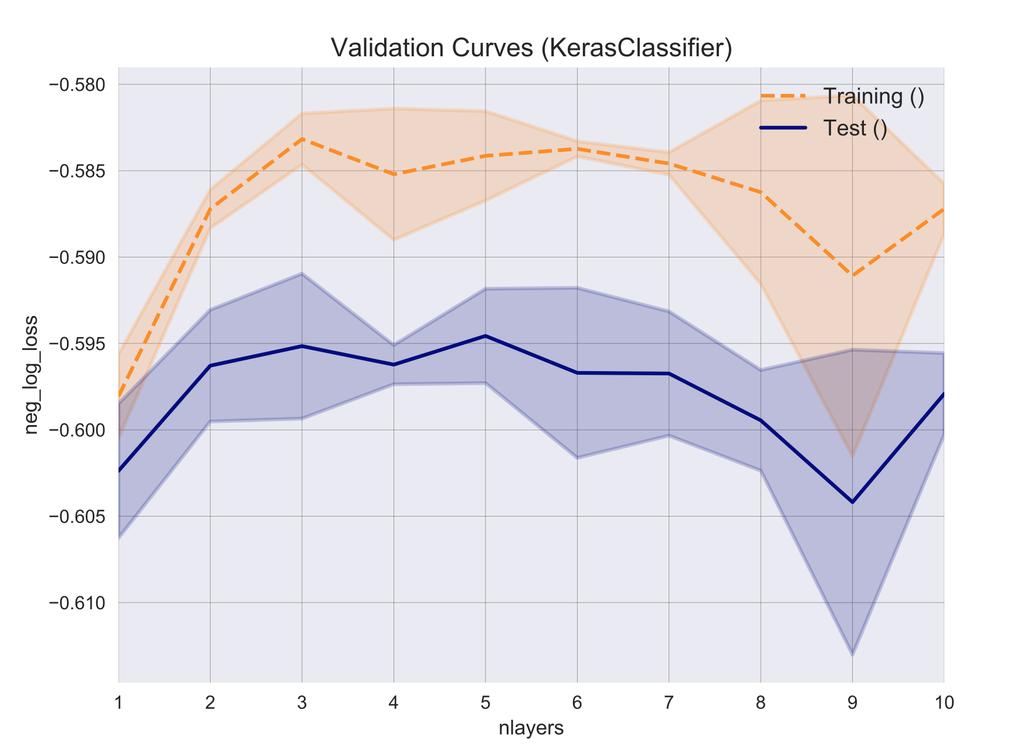 Validation curve - Plot the inf luence of a single