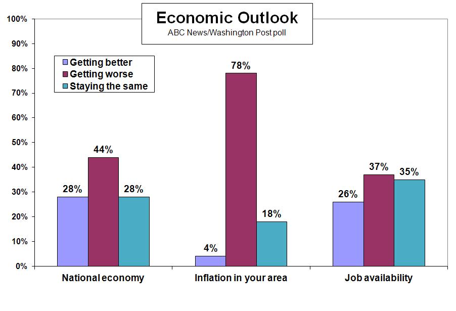 Beyond the economy overall, and despite declining unemployment, more say the availability of jobs in their area is getting worse (37 percent) than better (26 percent).