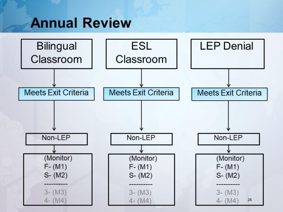 LPAC assessment decisions are for ALL students identified as ELL. Non-ELL students participate in a general education classroom. Refer to the Annual Review Exit/Reclassification tab in the binder.