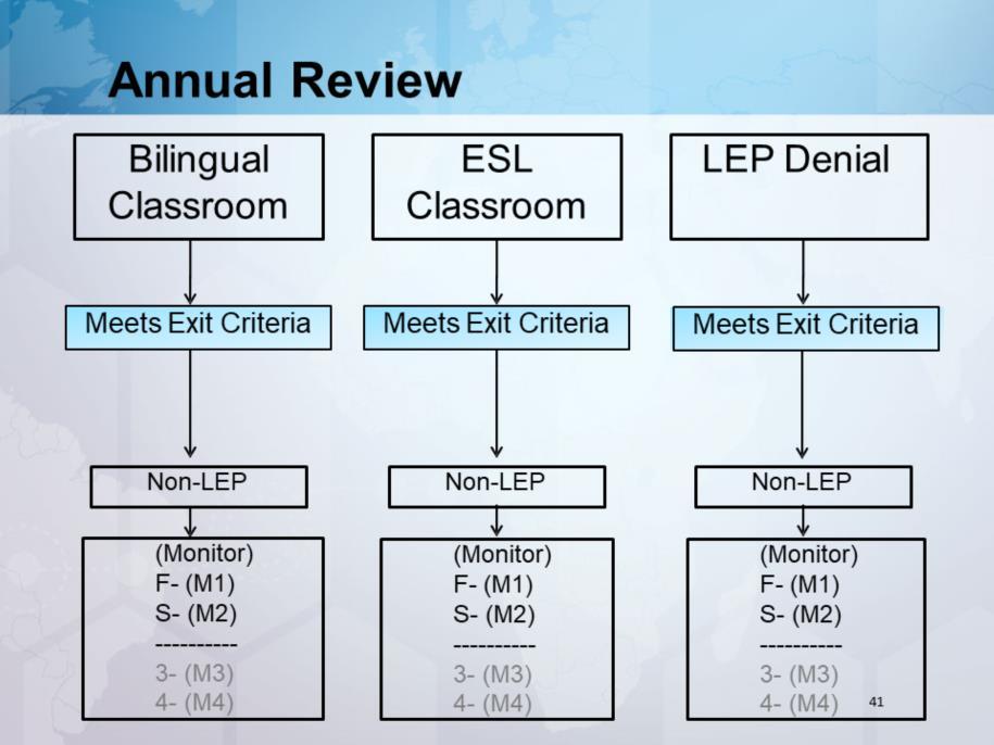 Trainer Notes: LPAC assessment decisions are for ALL students identified as ELL. Non-ELL students participate in a general education classroom.