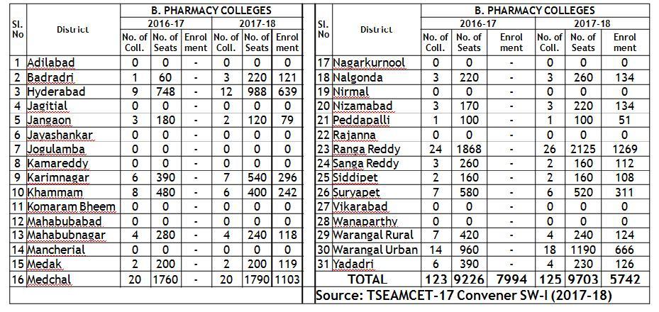 SEATS AVAILABLE DURING THE ACADEMIC YEAR 2016-17 AND 2017-18 IN TELANGANA - DISTRICT WISE 3.2.b.