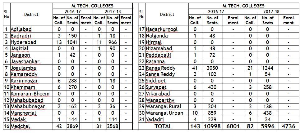 ACADEMIC YEAR 2016-17 AND 2017-18 IN TELANGANA - DISTRICT WISE 3.2.d.