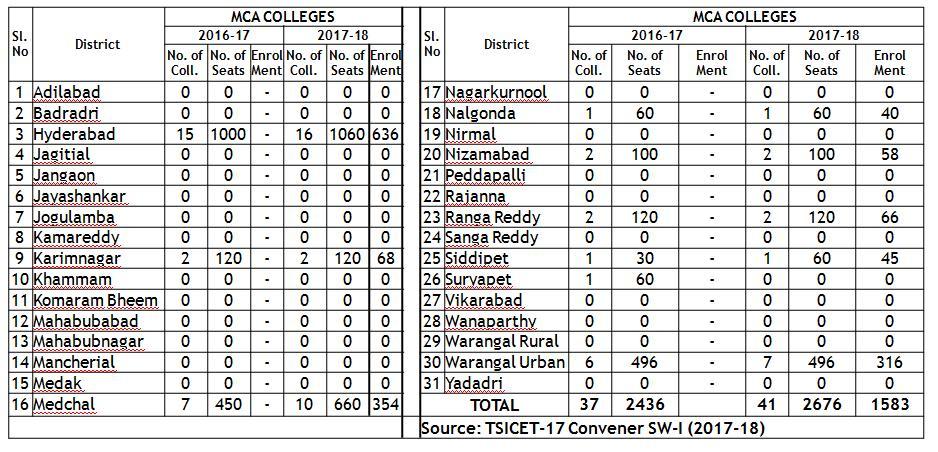 ACADEMIC YEAR 2016-17 AND 2017-18 IN TELANGANA - DISTRICT WISE 3.2.f.