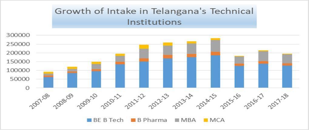 4. CURRENT SCENARIO (SWOT ANALYSIS) The new state of Telangana was formed in 2014 after separation from erstwhile Andhra Pradesh. The economy of the state (GSDP) is growing continuously from 8.