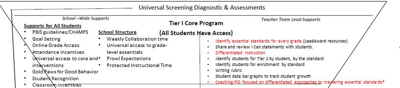 Pyramid of Interventions Tier 1- Core Instruction All students have access to essential
