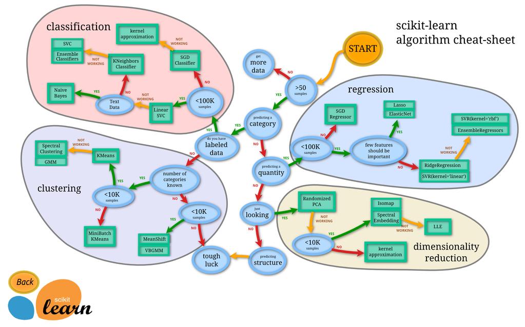 Machine learning map http://scikit-learn.