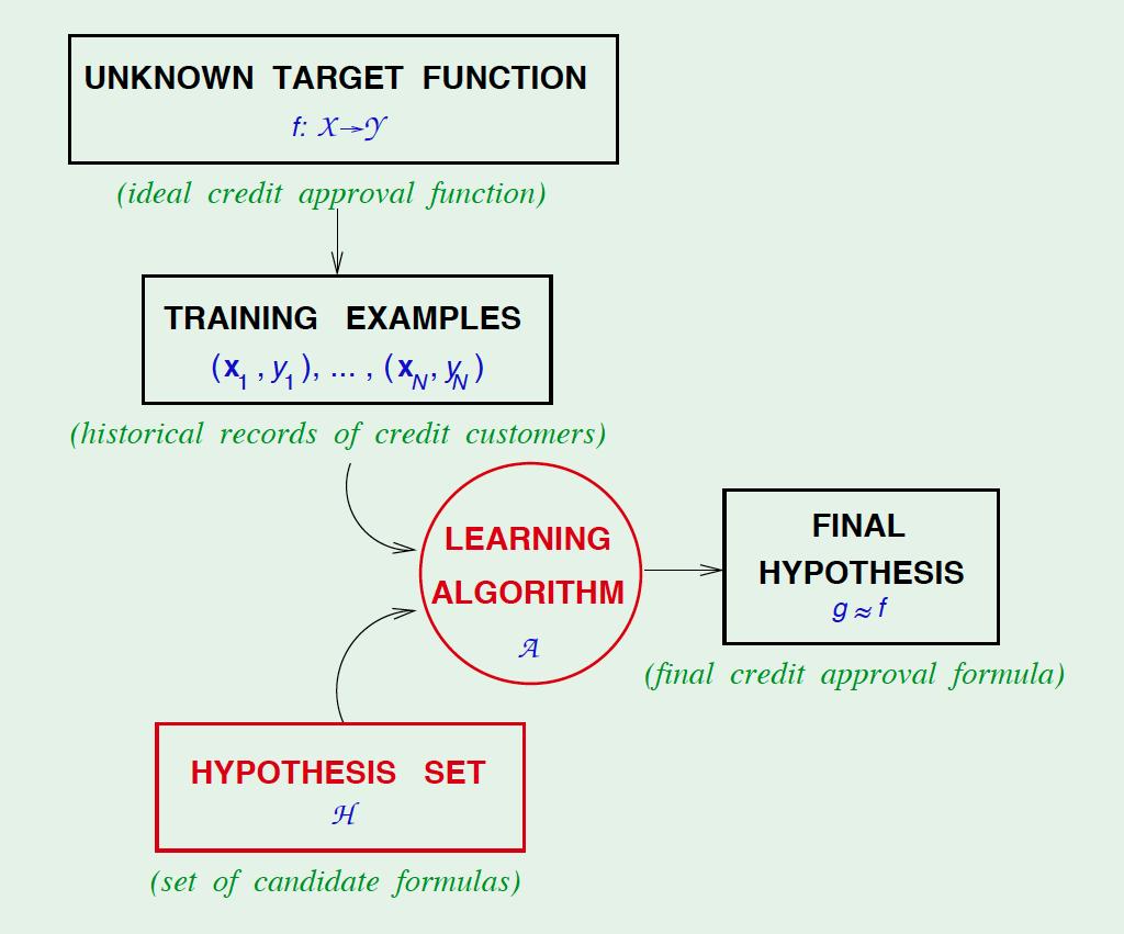 Learning Model A learning model has two components: The hypothesis set H: Set of candidate hypothesis (functions) The learning