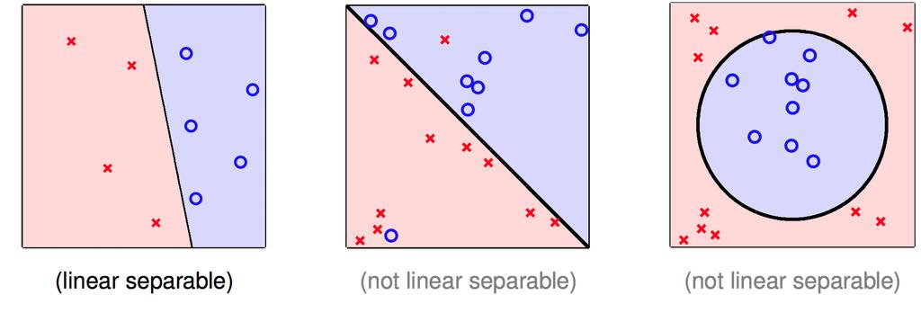 Perceptron Learning Algorithm Converge for linearly separable case: Linearly separable: there exists a perceptron