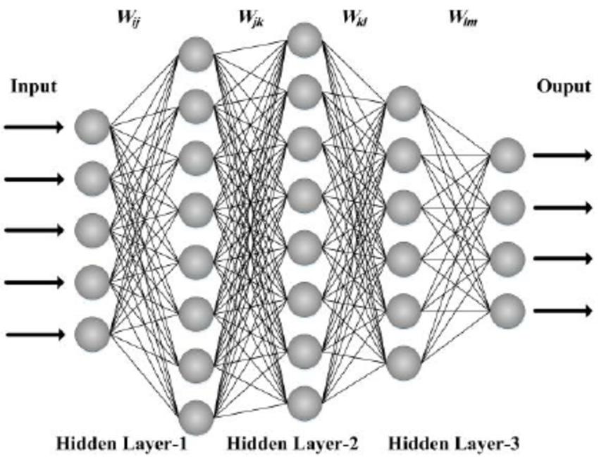 Multi-Layer Perceptron (MLP) In Deep Learning, we try to approximate functions with Deep Neural Networks Source: https://www.researchgate.