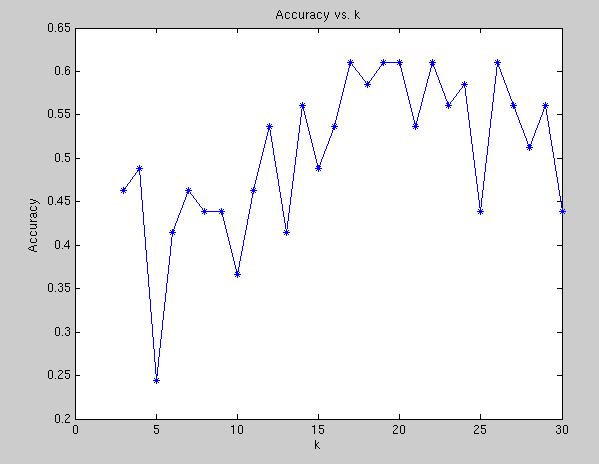 Figure 2: Parameter Tuning for k: accuracy (using LOOCV) versus the value of k as it is varied from 1 to 30. As expected, the accuracy is much lower for smaller values of k.