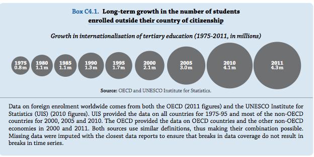 Growth in Foreign Study Source: OECD