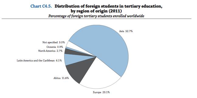 Common Origin Nations of Foreign Students Source: