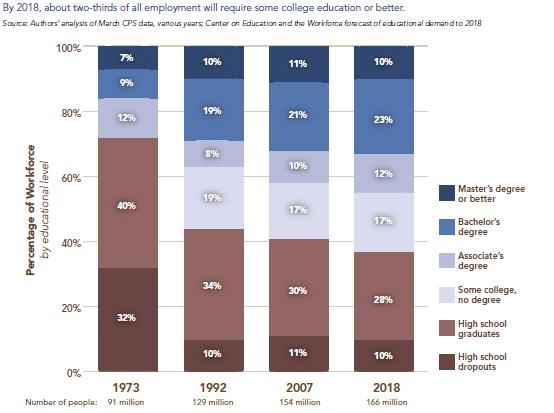 Growing Demand for College-Educated Workers Source: Carnevale, A., Smith, N.