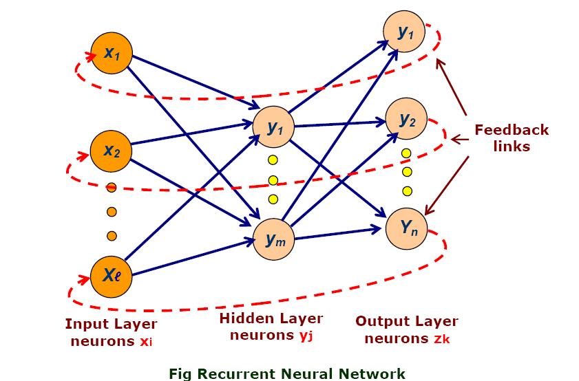 output neurons in the output layers is written as (l - m1 - m2 n ). The Fig. above illustrates a multilayer feed-forward network with a configuration (l - m n).