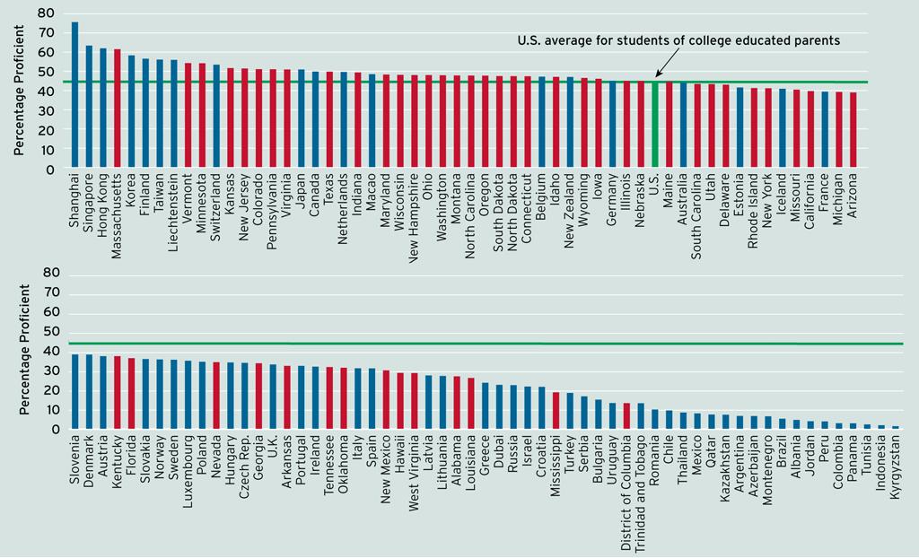 Percentage of students with at least a college-educated parent in U.S.