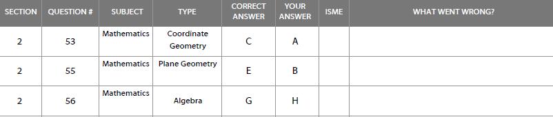 Error Log Student worksheet for reviewing test
