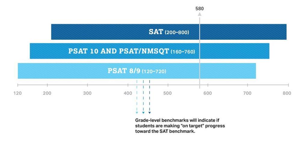The score students get on the PSAT 8/9 or PSAT/NMSQT is the same score