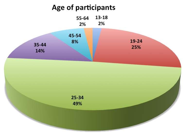 4.3 Participants distribution according to their age (source: Welcome