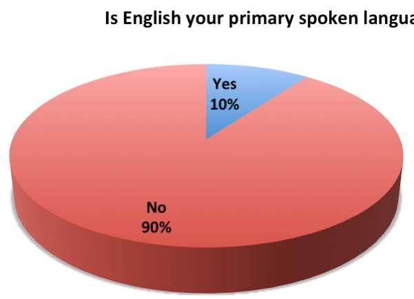 3 Participants distribution according to the level of English language