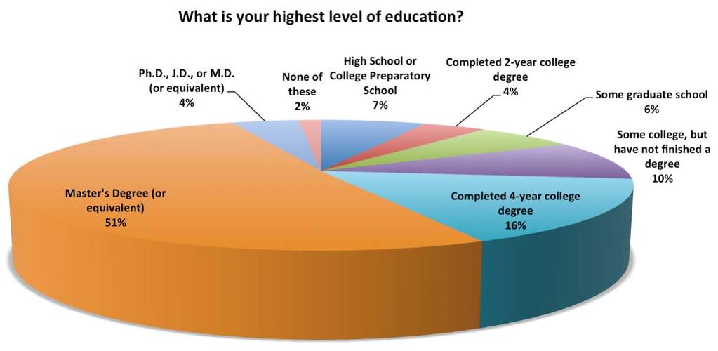of education (source: Welcome 5 Participants distribution according to