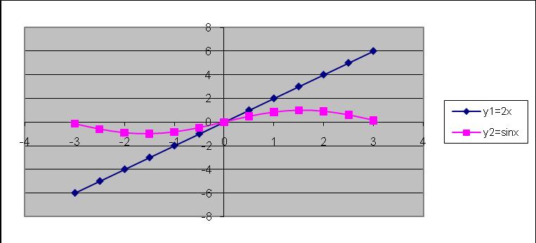 155 Aktivitāte 4. Papilduzdevumi: 1. Uzdevums: izveidot grafiku, izmantojot Scatter diagrammu x y1=2x y2=sinx -3-6 -0.14-2.