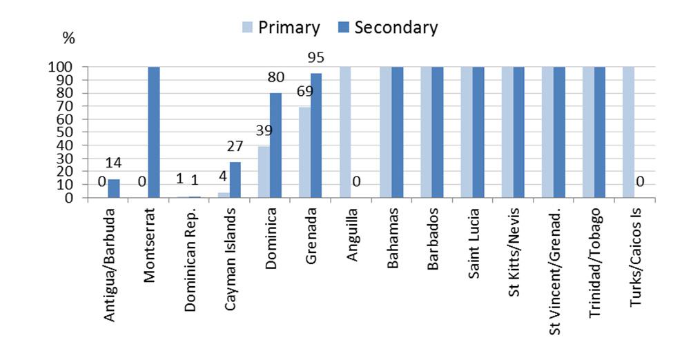 Figure 3. Proportion of educational institutions with radio-assisted instruction (RAI), 2010 Notes: Data for Bahamas reflects public institutions only.