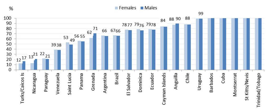 Figure 9. Proportion of primary-level pupils enrolled in programmes offering CAI, by gender, 2010 Notes: Data for Anguilla, Barbados, and Trinidad and Tobago reflect public institutions only.