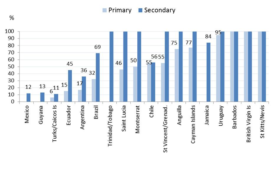 Figure 12. Proportion of educational institutions with Internet-assisted instruction (IAI), 2010 Notes: Data for Barbados, and Trinidad and Tobago reflect public educational institutions only.