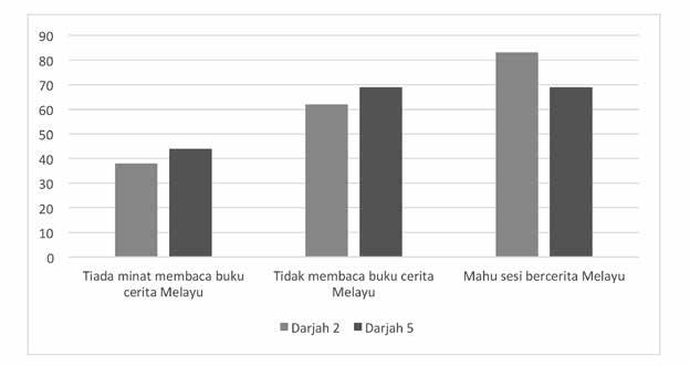 DAPATAN KAJIAN DAN PERBINCANGAN Berdasarkan data kuantitatif, dapatan prakajian menunjukkan murid kurang berminat dan kurang membaca buku cerita Melayu. Namun, mereka inginkan sesi bercerita Melayu.