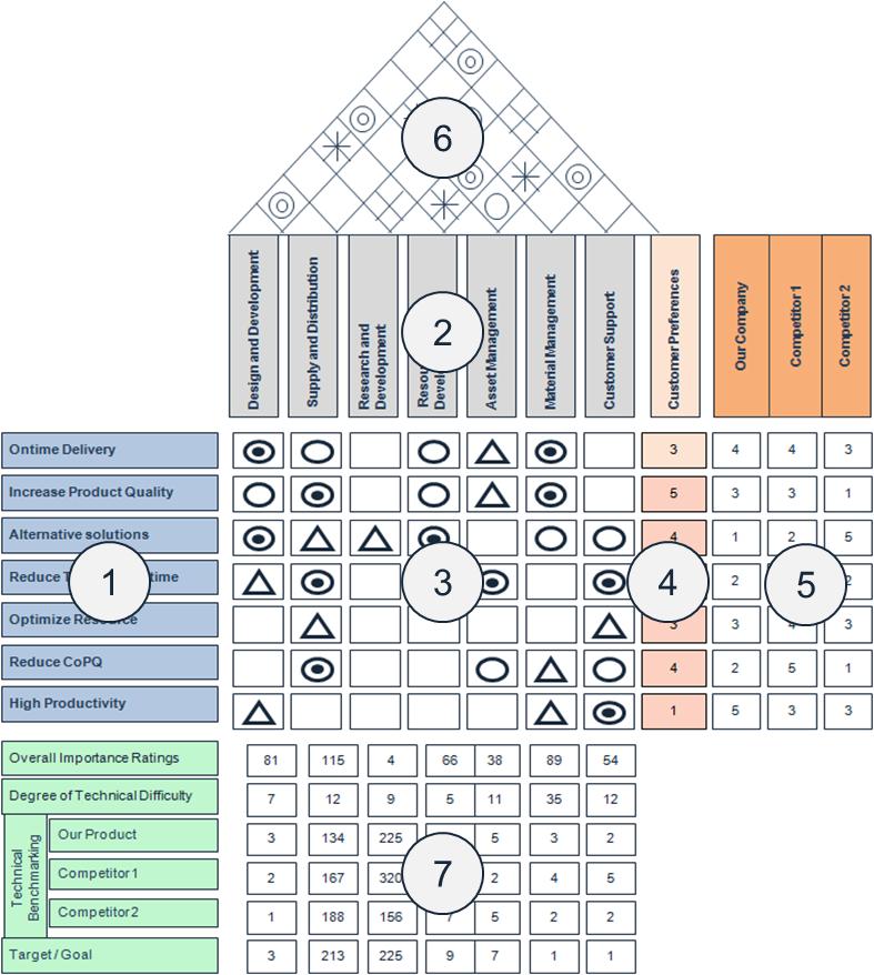 Figure 1.28 depicts a full House of Quality with each room labeled.