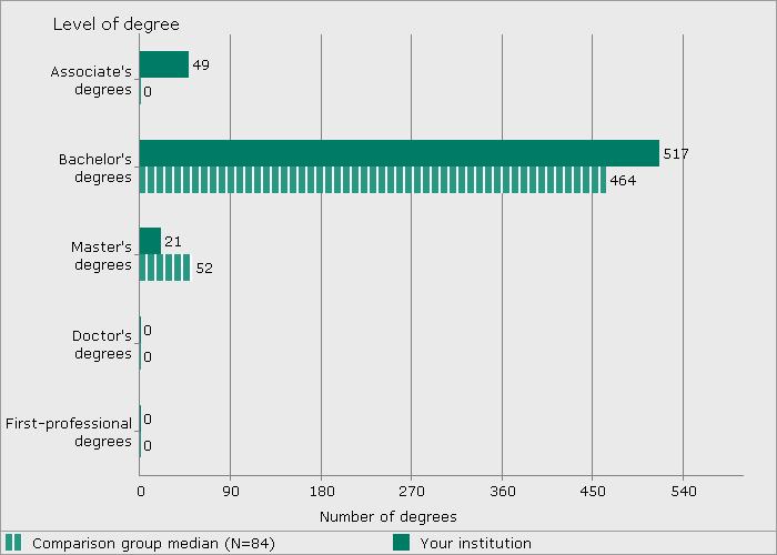 Figure 8. Number of degrees awarded, by level: Academic year 2004 05 NOTE: Graduation rate cohort includes all full-time, first-time degree/certificateseeking undergraduate students.