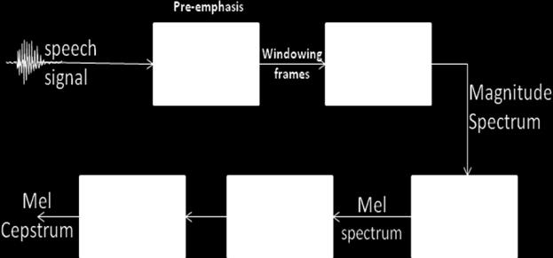 Where t =Z- (7) Where (8) Figure 1 process of Mel Cestrum values of speech signal The important modules considered in this paper are 1.Segmenting the speech into frames of Voice 2.