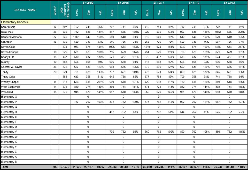 Table PSF-21 Elementary School Utilization, 2008/09 through 2012/13