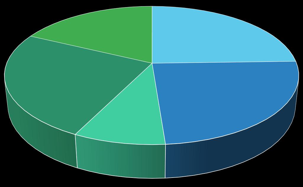 Distribution of Students by Faculty Allied Health Sciences, 125, 18% Basic Medical